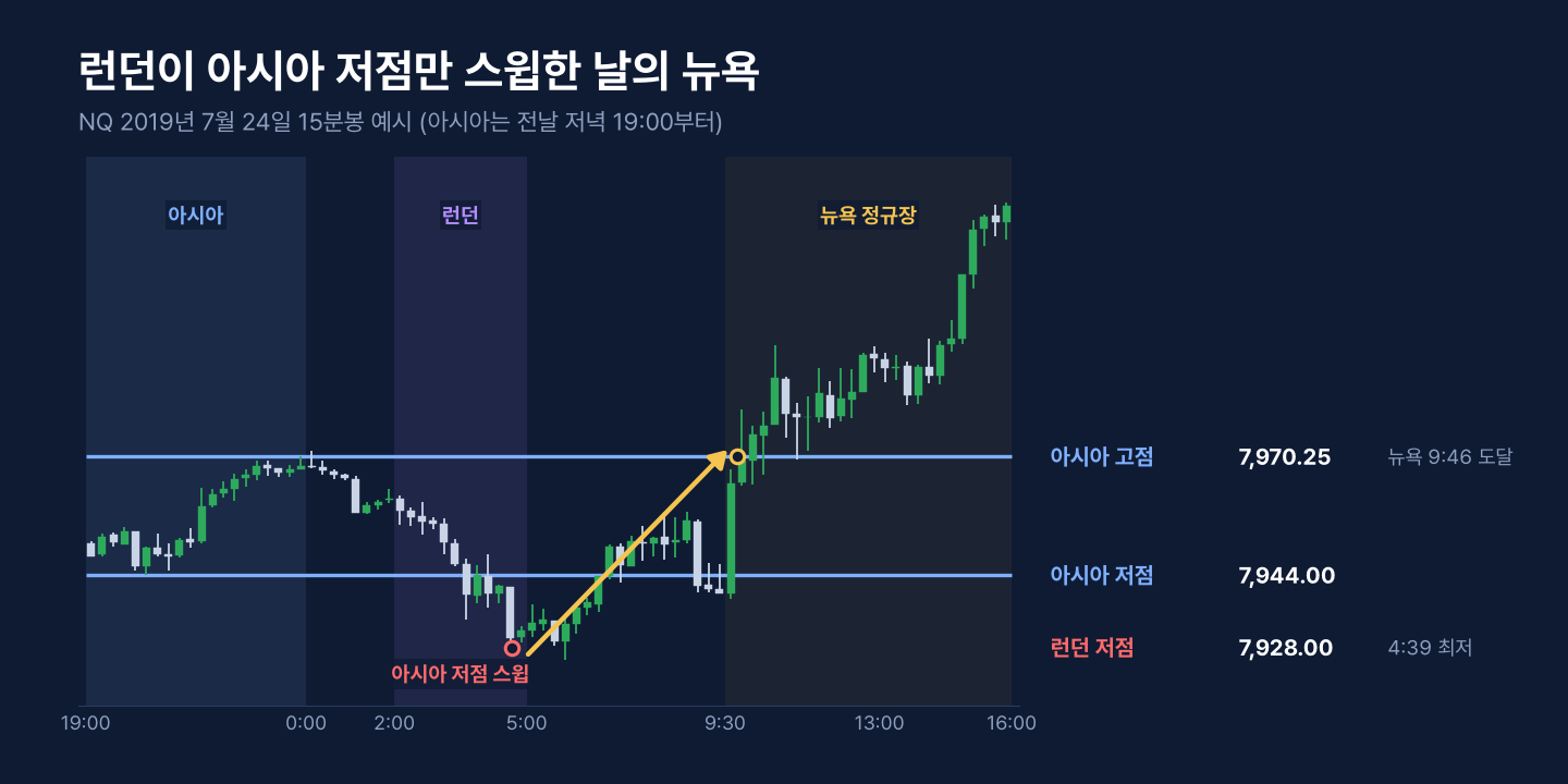 2019년 7월 24일 NQ 15분봉 아시아 세션 고점과 저점, 런던 스윕과 뉴욕 정규장 흐름 예시 차트
