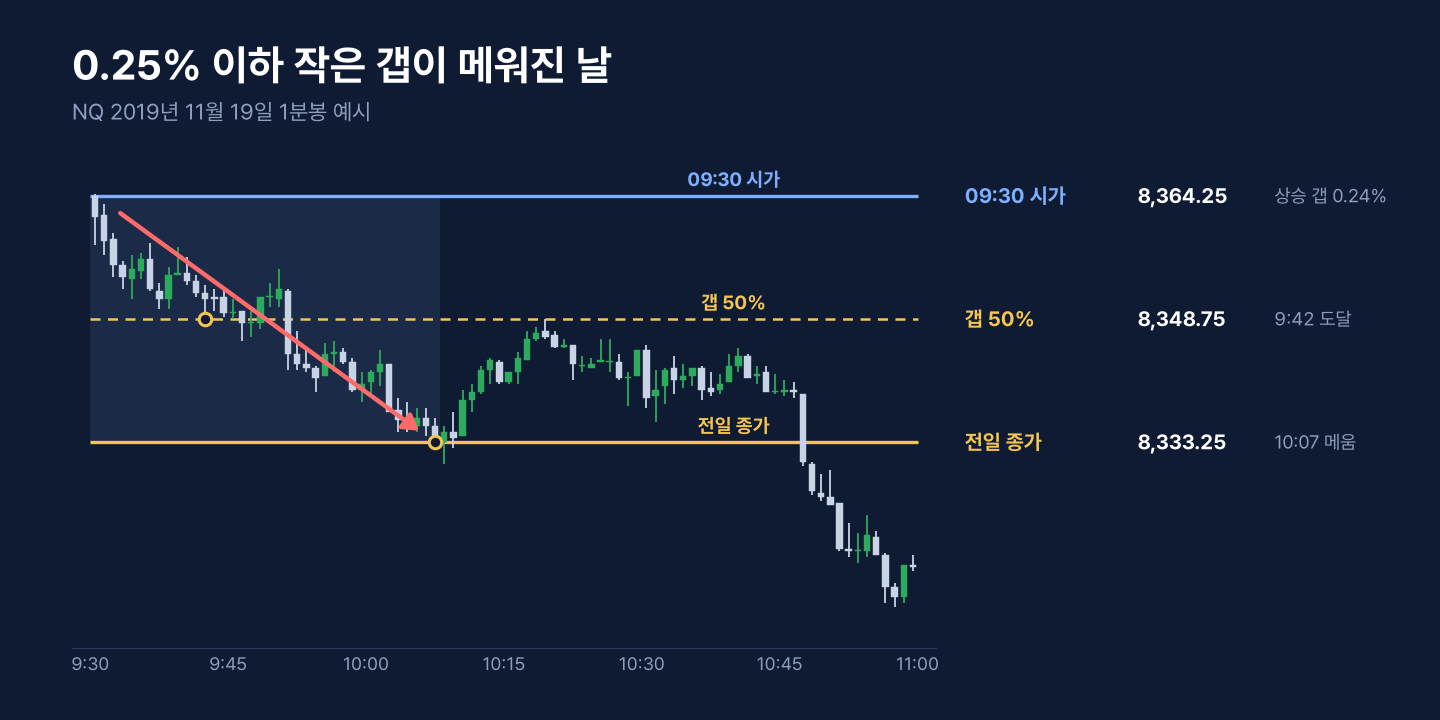 2019년 11월 19일 NQ 1분봉에서 작은 갭이 당일 메워진 예시 차트
