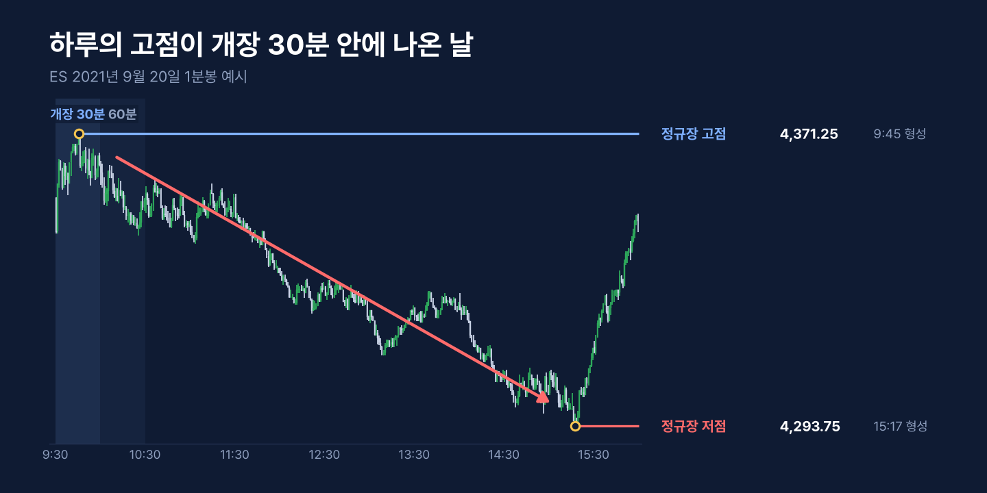 2021년 9월 20일 ES 1분봉에서 정규장 고점과 저점이 장 초반에 만들어진 예시 차트