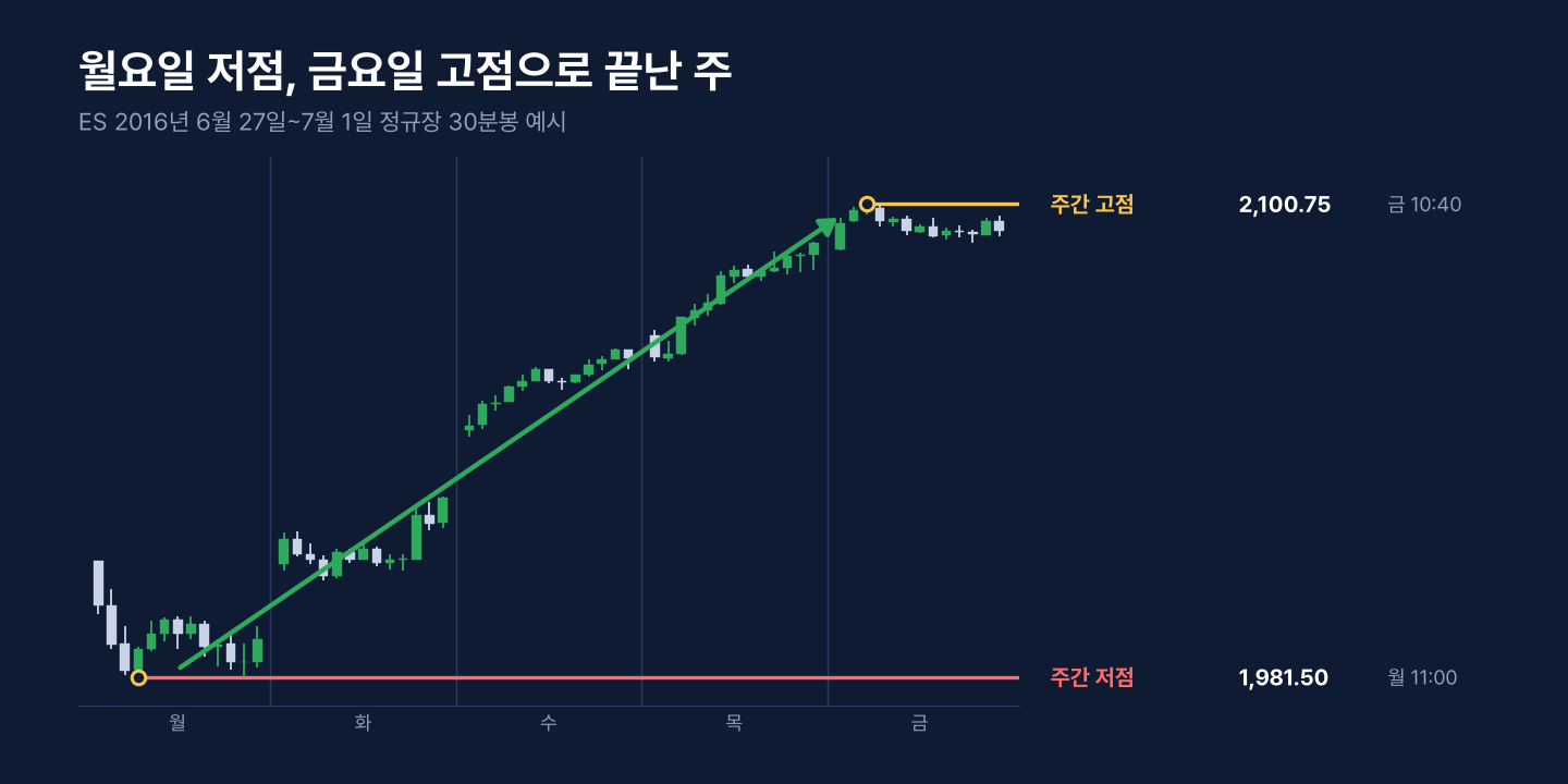 2016년 6월 27일부터 7월 1일까지 ES 정규장 30분봉 주간 고점과 저점 요일 예시 차트